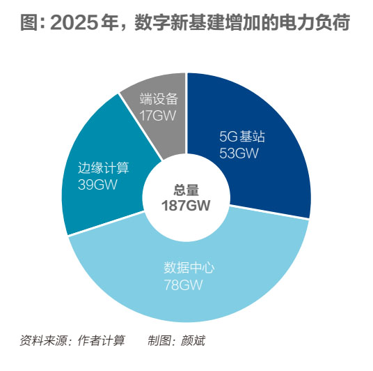 新基建將引發(fā)全國用電量暴漲近兩成，如何應(yīng)對