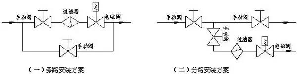電磁閥安裝維護(hù)基本操作示意圖