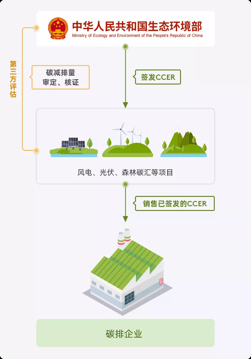 全國性碳交易開啟，屋頂將成為企業(yè)綠色電力的